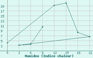 Courbe de l'humidex pour Qyteti Stalin