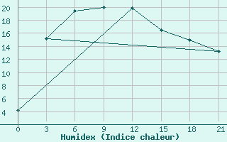 Courbe de l'humidex pour Karaul