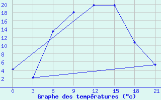 Courbe de tempratures pour Zukovka