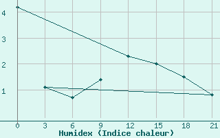 Courbe de l'humidex pour Vinnytsia