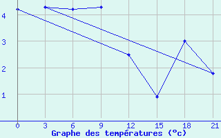 Courbe de tempratures pour Pjalica