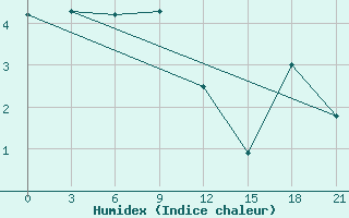 Courbe de l'humidex pour Pjalica