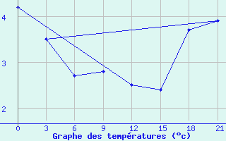 Courbe de tempratures pour Orsa