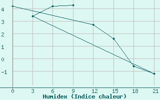 Courbe de l'humidex pour Naro-Fominsk