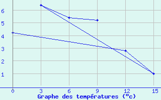 Courbe de tempratures pour Tompo