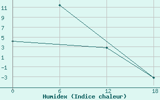 Courbe de l'humidex pour Orlik