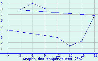 Courbe de tempratures pour Kolymskaya