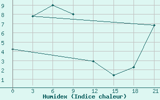 Courbe de l'humidex pour Kolymskaya