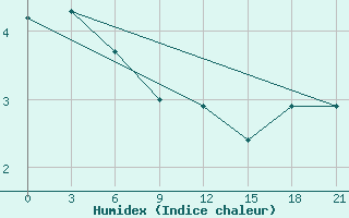 Courbe de l'humidex pour Vyborg