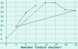 Courbe de l'humidex pour Menzelinsk