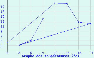 Courbe de tempratures pour Serrai