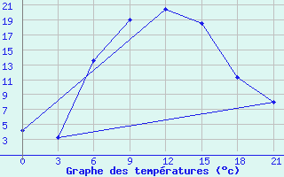 Courbe de tempratures pour Kamo