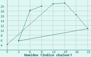 Courbe de l'humidex pour Vinnicy