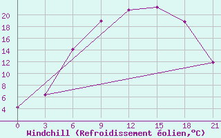 Courbe du refroidissement olien pour Kingisepp