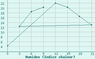 Courbe de l'humidex pour Zhaltyr