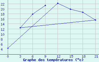 Courbe de tempratures pour Kanevka