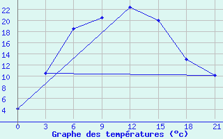 Courbe de tempratures pour Senber