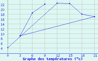 Courbe de tempratures pour Olonec