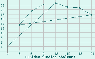 Courbe de l'humidex pour Kanevka