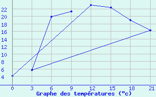 Courbe de tempratures pour Vinnicy