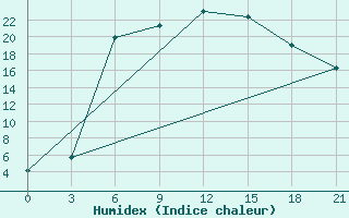 Courbe de l'humidex pour Vinnicy