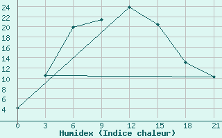 Courbe de l'humidex pour Senber