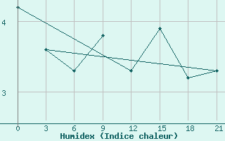 Courbe de l'humidex pour Severo-Kuril'Sk