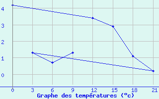 Courbe de tempratures pour Sarny