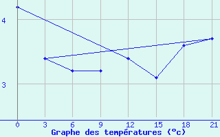 Courbe de tempratures pour Kolka