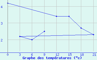 Courbe de tempratures pour Karabulak