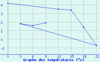 Courbe de tempratures pour Vinnytsia