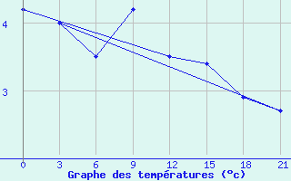 Courbe de tempratures pour Kirovohrad