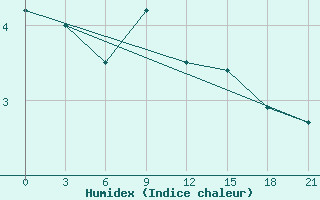 Courbe de l'humidex pour Kirovohrad