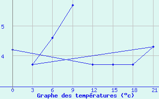 Courbe de tempratures pour Efremov