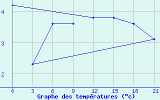 Courbe de tempratures pour Glazov