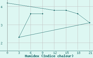 Courbe de l'humidex pour Glazov