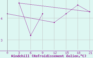 Courbe du refroidissement olien pour Krasnye Baki