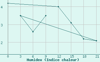 Courbe de l'humidex pour Umba