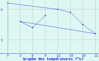 Courbe de tempratures pour Uman