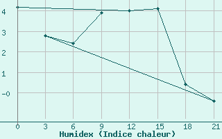 Courbe de l'humidex pour Pozarane-Pgc