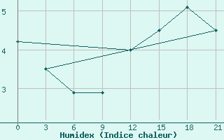 Courbe de l'humidex pour Velikie Luki