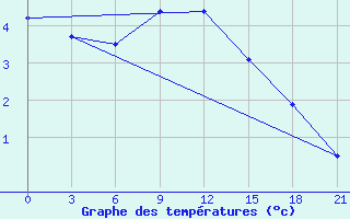 Courbe de tempratures pour Polock