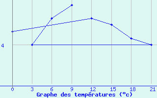 Courbe de tempratures pour Khmel