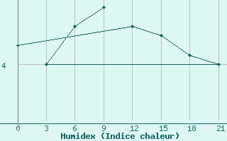 Courbe de l'humidex pour Khmel'Nyts'Kyi