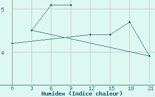 Courbe de l'humidex pour Pos'Et