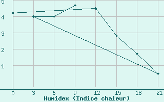 Courbe de l'humidex pour Kostroma