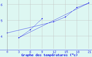 Courbe de tempratures pour Vaida Guba Bay