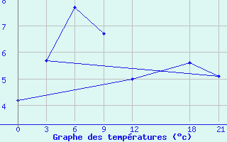 Courbe de tempratures pour Tai Shan