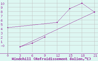 Courbe du refroidissement olien pour St. Anthony, Nfld.