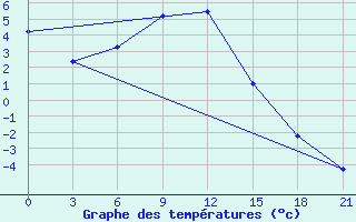 Courbe de tempratures pour Novyj Ushtogan